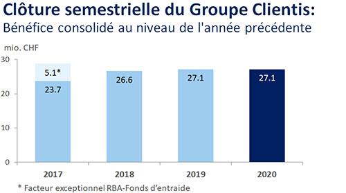 Clôture semestrielle du Groupe Clientis